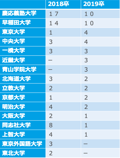 朝日新聞社の採用大学(18卒~19卒)