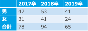 朝日新聞社の男女別採用人数(17卒~19卒)