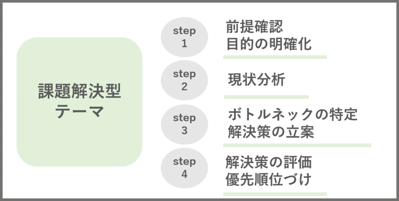 課題解決型テーマの進め方