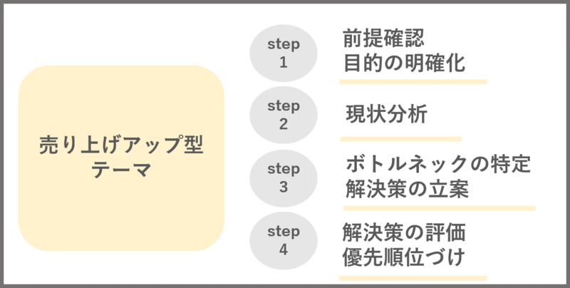 売り上げアップ型テーマの進め方