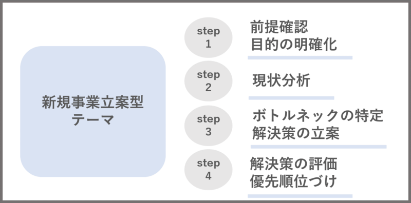 新規事業立案型テーマの進め方