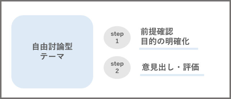 自由討論型テーマの進め方