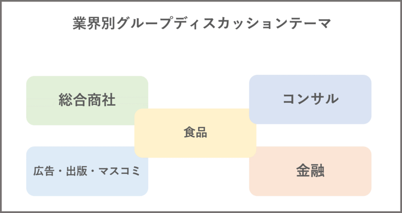 業界別 グループディスカッションテーマ例