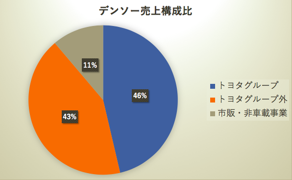 トヨタグループ デンソーの売り上げ構成比