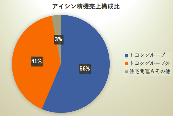 アイシン精機売り上げ構成比