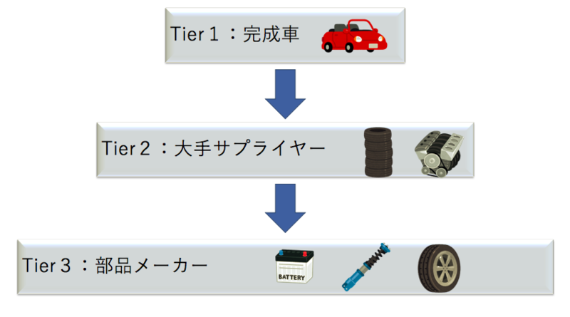 下請け(Tier)の階層構造