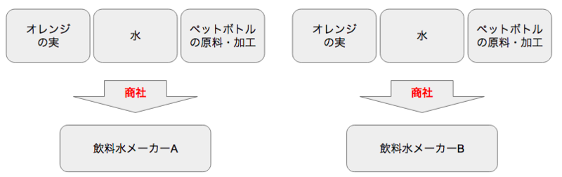 商社の仕事を図解