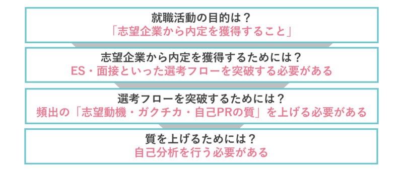 自己分析の目的の図解