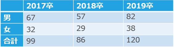 ブリヂストンの男女別採用人数(17卒~19卒)