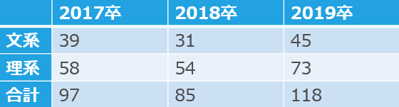 ブリヂストンの文理別の採用人数(17卒~19卒)