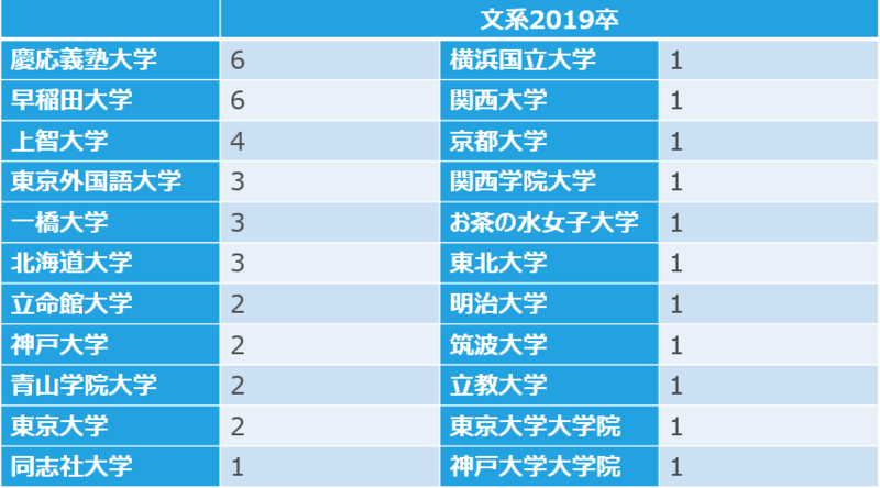 ブリヂストンの文系採用大学内訳(19卒)