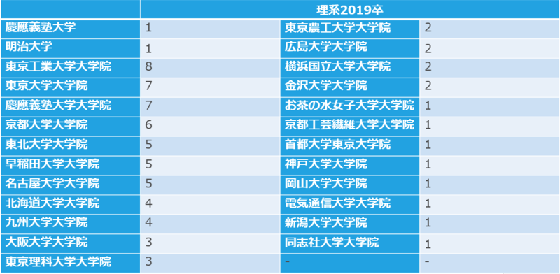 ブリヂストンの理系採用大学内訳(19卒)