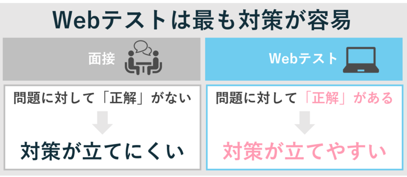 就活・Webテスト対策・コンサル就活対策 Webテスト2 【TG-WEB・Web-CAB・WEBテスティングサービス】完全