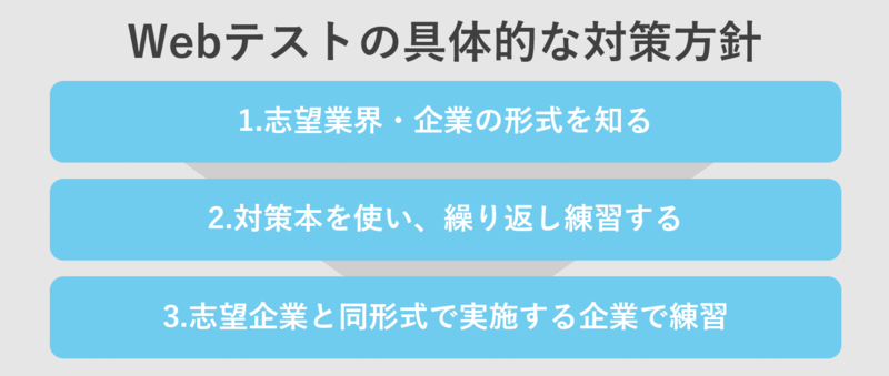 Webテストの具体的な対策方針