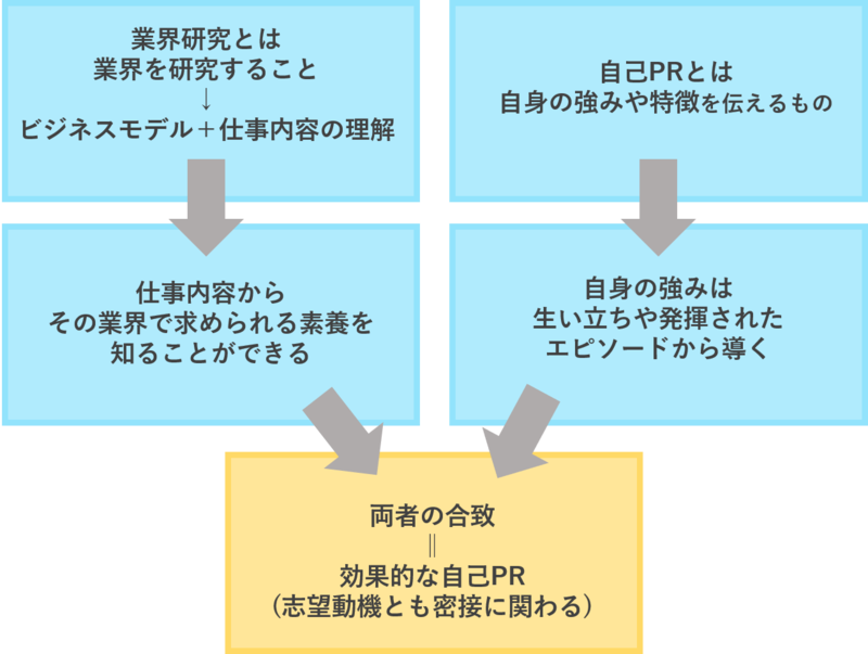 自己PRの書き方