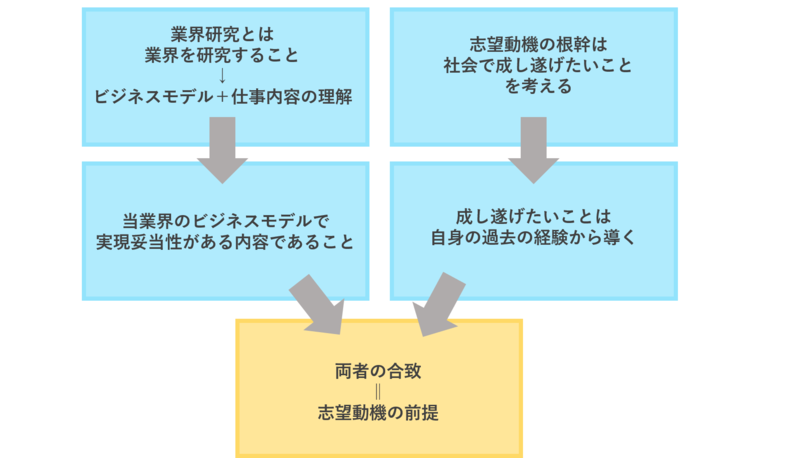 志望動機の考え方