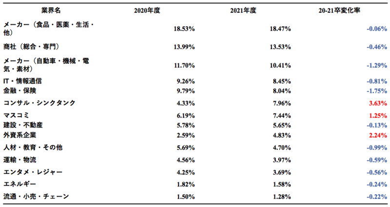 20卒及び21卒の学生の希望業界