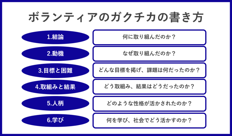 ボランティア活動のガクチカの書き方