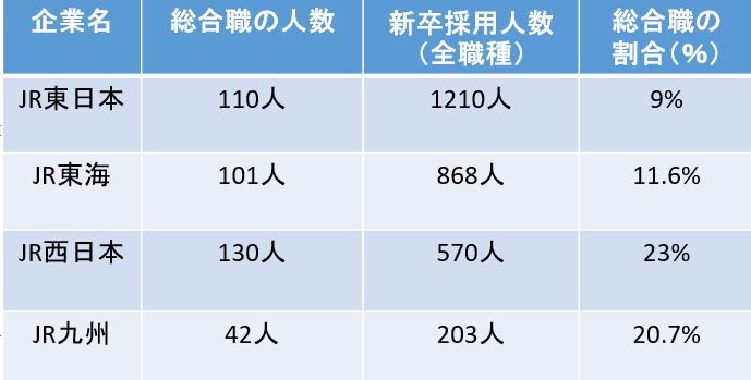 鉄道業界  JR主要4社の全職種合計の新卒採用人数のうち、総合職の割合
