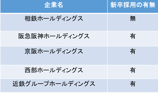 鉄道業界「ホールディングス」自体が新卒採用を行っているかの有無い