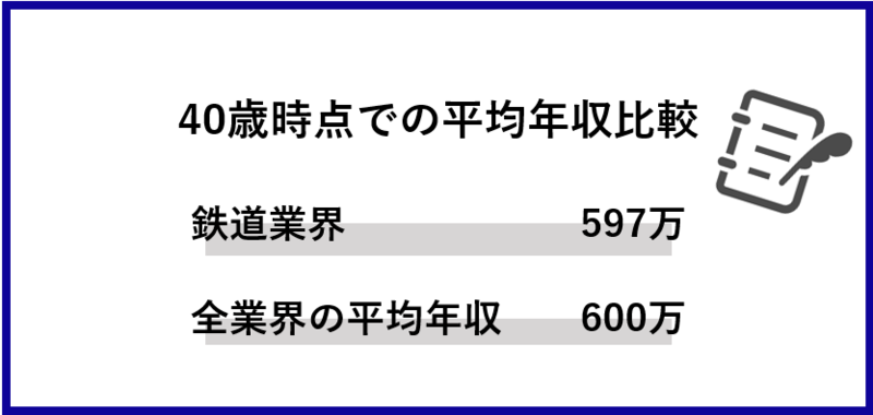 鉄道業界の平均年収(40歳時点)、他業界との比較