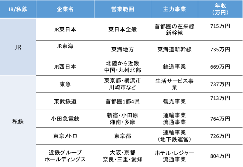 鉄道業界主要8社の営業範囲・主力事業・年収
