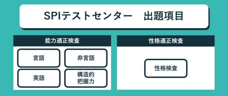SPIテストセンターの出題項目