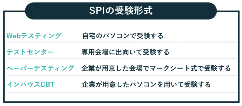 SPIの受験形式
