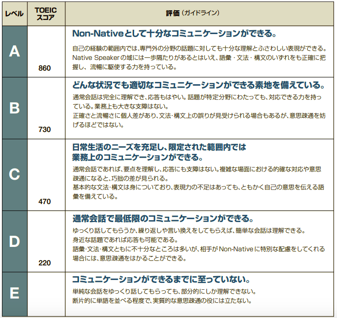 TOEICのレベル別(スコア別)ガイドライン