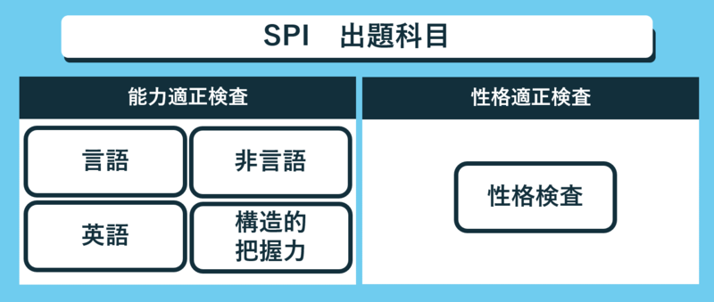 SPIで出題される科目