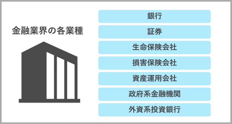 金融業界の各業種