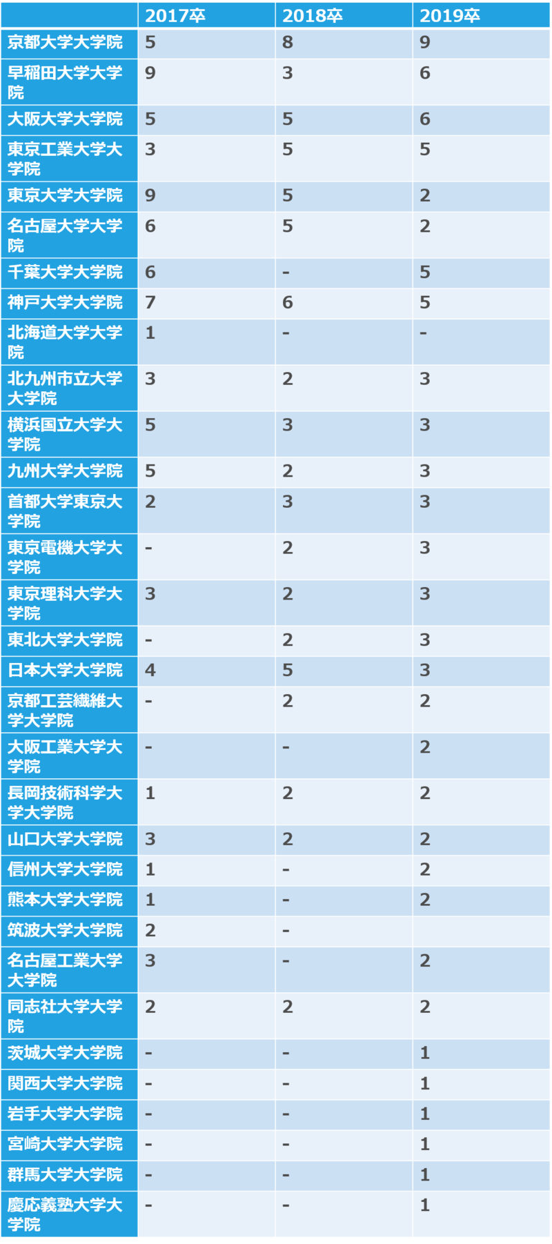 17卒~19卒の大学院採用大学内訳①