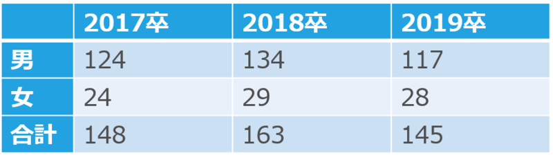 17卒~19卒の男女別採用人数