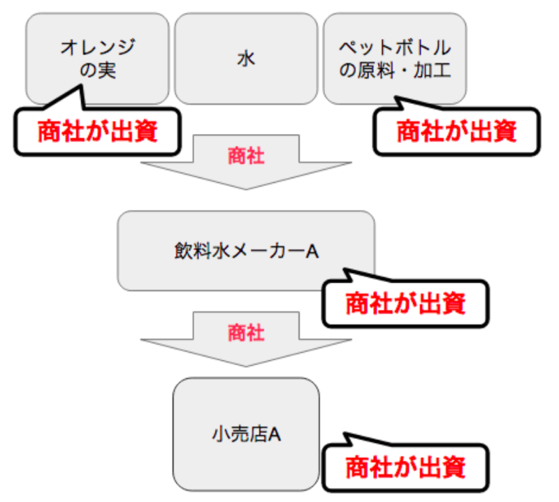 商社の「事業投資」ビジネス