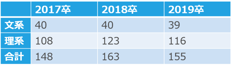 17卒~19卒の文理別採用人数