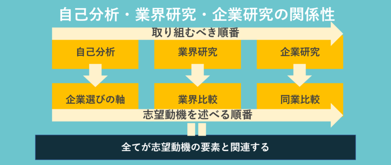 自己分析・業界研究・企業研究の関係性