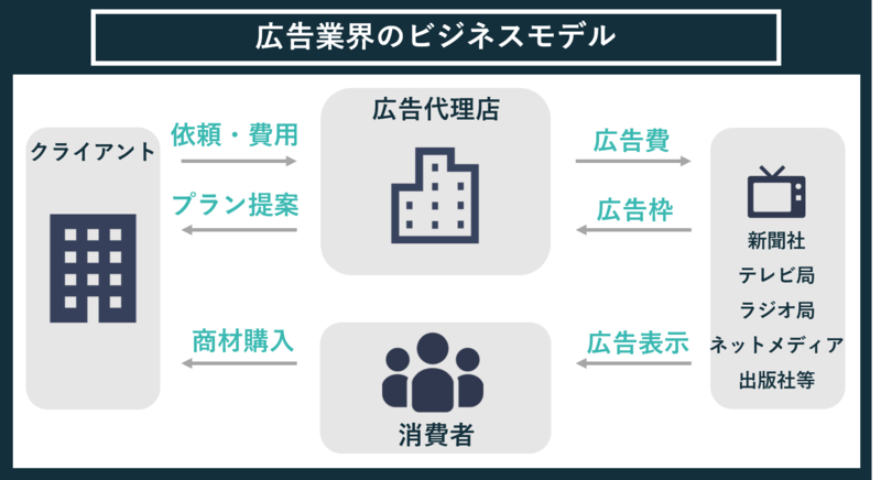 広告業界のビジネスモデル