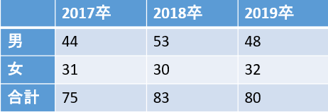 ライオンの男女別採用人数(17卒~19卒)