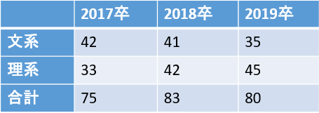 ライオンの文理別採用人数(17卒~19卒)