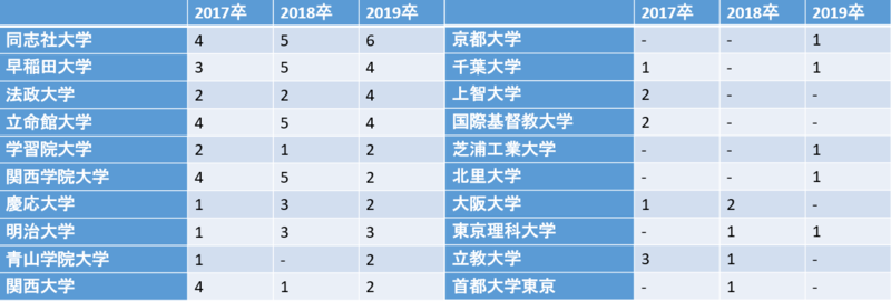 ライオンの採用大学内訳(17卒~19卒)