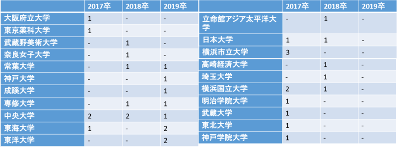 ライオンの採用大学内訳(17卒~19卒)２