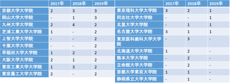 ライオンの採用大学院内訳(17卒~19卒)