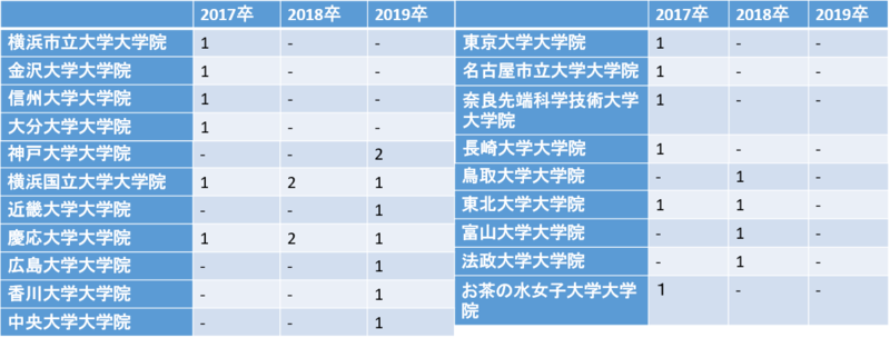 ライオンの採用大学院内訳(17卒~19卒)