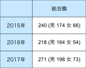 野村総合研究所総合職の男女別採用数(2015年~2017年)