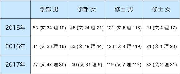 野村総合研究所総合職の男女・文理・学部/修士別採用数(2015年~2017年)