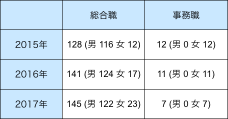 伊藤忠商事の総合職と事務職の男女別採用人数(2015年~2017年)