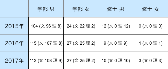 伊藤忠商事の男女・文理・学部/修士別採用人数(2015年~2017年)