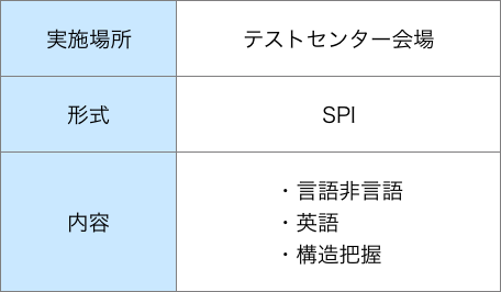 伊藤忠商事の本選考Webテスト・筆記試験形式