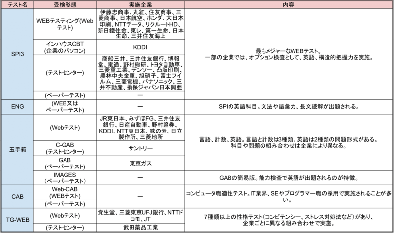 就活・Webテスト対策・コンサル就活対策 戦略コンサル内定】Webテスト対策まとめ｜SPI・TG-WEB・玉手箱