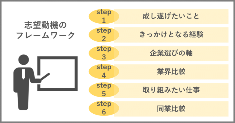 志望動機のフレームワーク